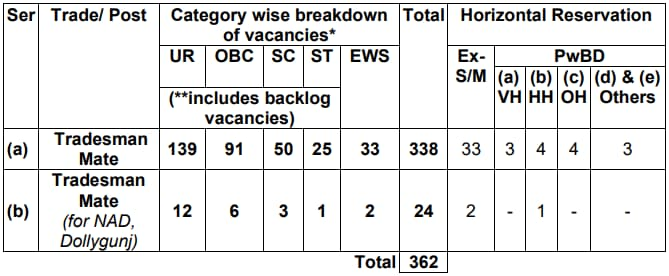 Navy Tradesman Mate Recruitment 2023 [362 Post] Notification and Online Form