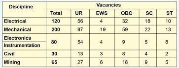 NTPC EET Recruitment 2023 [495 Post] Notification and Online Application Form